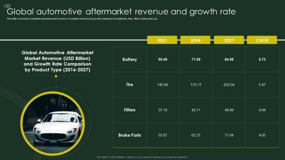 Global_Automobile_Sector_Overview_Global_Automotive_Aftermarket_Revenue_And_Growth_Rate_Pictures_PDF_Slide_1.jpg