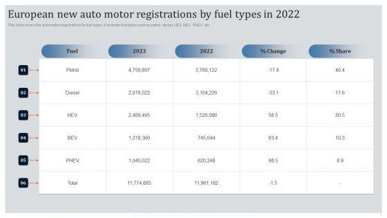 Global_Automotive_Industry_Research_And_Analysis_European_New_Auto_Motor_Registrations_By_Fuel_Types_In_2022_Designs_PDF_Slide_1.jpg