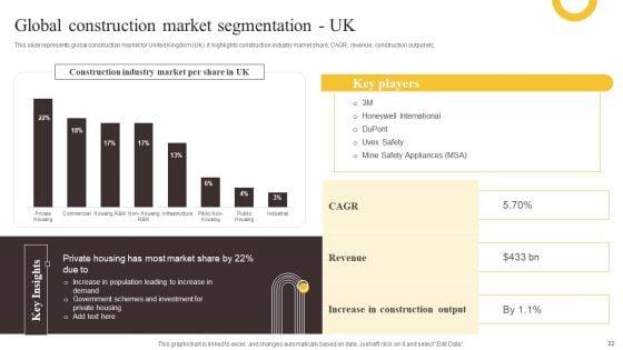 Global_Construction_Sector_Industry_Report_Ppt_PowerPoint_Presentation_Complete_Deck_With_Slides_Slide_22.jpg
