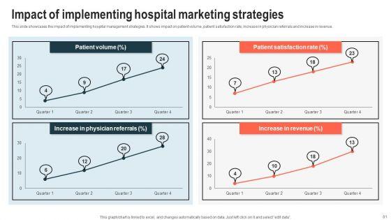 Hospital_Marketing_And_Management_Strategies_To_Increase_Business_Reputation_Ppt_PowerPoint_Presentation_Complete_Deck_With_Slides_Slide_81.jpg