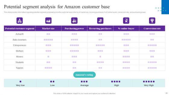 How_Amazon_Managed_To_Get_A_Competitive_Advantage_In_The_Marketplace_Ppt_PowerPoint_Presentation_Complete_Deck_With_Slides_Slide_21.jpg