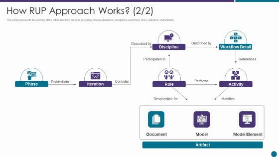 How_RUP_Approach_Works_Document_Ppt_Styles_Visuals_PDF_Slide_1.jpg