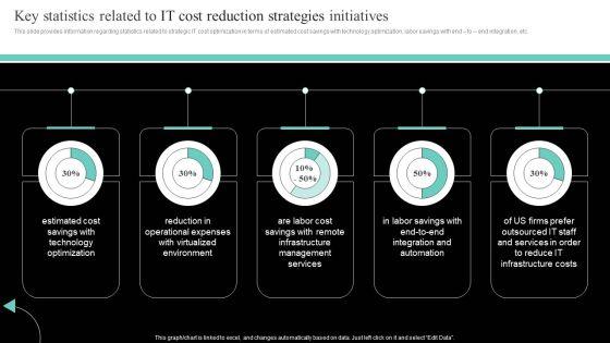 IT Cost Reduction Strategieskey Statistics Related To IT Cost Reduction Strategies Initiatives Ideas PDF IT Cost Reduction Strategieskey Statistics Related To IT Cost Reduction Strategies Initiatives Ideas PDF