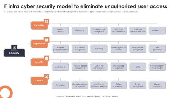 IT_Infra_Cyber_Security_Model_To_Eliminate_Unauthorized_User_Access_Topics_PDF_Slide_1.jpg