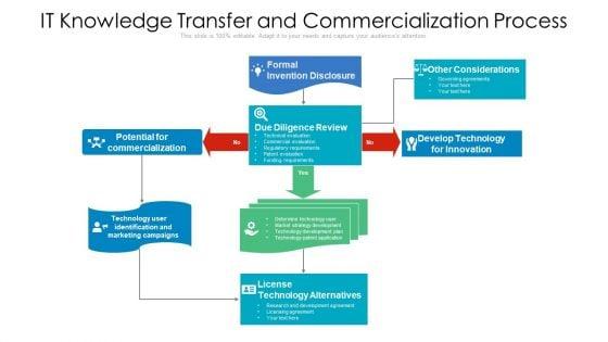 IT_Knowledge_Transfer_And_Commercialization_Process_Ppt_PowerPoint_Presentation_Model_Graphics_PDF_Slide_1.jpg