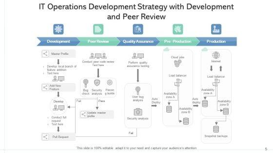 IT_Operations_Development_Strategy_Implementation_Roadmap_Ppt_PowerPoint_Presentation_Complete_Deck_With_Slides_Slide_5.jpg