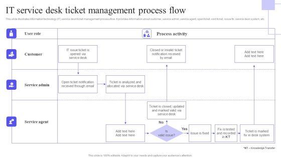 IT Service Desk Ticket Management Process Flow Portrait PDF IT Service Desk Ticket Management Process Flow Portrait PDF