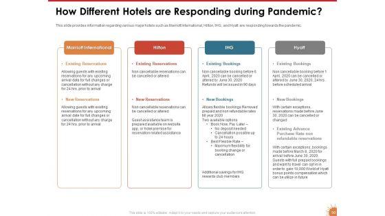 Impact_Of_COVID_19_On_The_Hospitality_Industry_Ppt_PowerPoint_Presentation_Complete_Deck_With_Slides_Slide_50.jpg