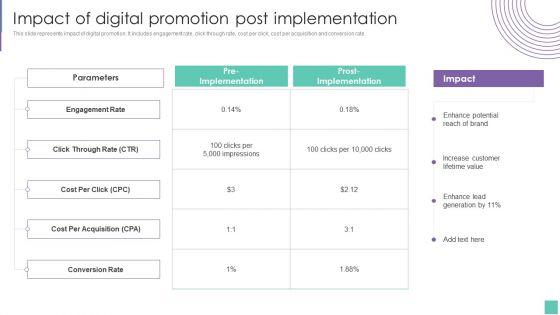 Impact_Of_Digital_Promotion_Post_Implementation_Introduce_Promotion_Plan_To_Enhance_Sales_Growth_Pictures_PDF_Slide_1.jpg