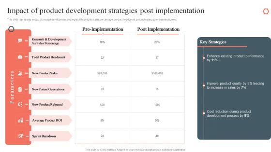 Impact Of Product Development Strategies Post Implementation Product Development Diagrams PDF Impact Of Product Development Strategies Post Implementation Product Development Diagrams PDF