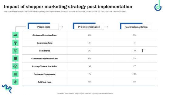 Impact Of Shopper Marketing Strategy Post Implementation Designs PDF Impact Of Shopper Marketing Strategy Post Implementation Designs PDF
