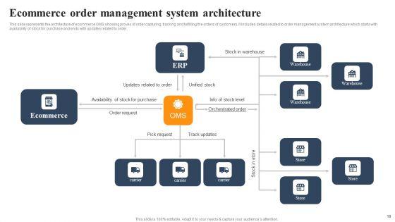 Implementing_An_Effective_Ecommerce_Management_Framework_Ppt_PowerPoint_Presentation_Complete_Deck_With_Slides_Slide_18.jpg