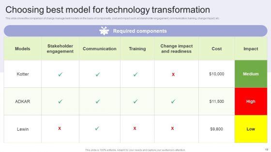 Implementing_Change_Management_Strategy_To_Transform_Business_Processes_Ppt_PowerPoint_Presentation_Complete_Deck_With_Slides_Slide_19.jpg