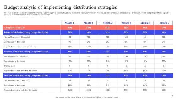 Implementing_Effective_Distribution_Channels_To_Reduce_Cost_Ppt_PowerPoint_Presentation_Complete_Deck_With_Slides_Slide_36.jpg