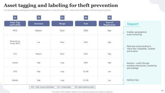 Implementing_Fixed_Asset_Tracking_Solution_For_Inventory_Management_Ppt_PowerPoint_Presentation_Complete_Deck_With_Slides_Slide_13.jpg