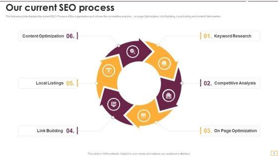 Implementing_SEO_Strategy_To_Enhance_Business_Performance_Ppt_PowerPoint_Presentation_Complete_With_Slides_Slide_6.jpg
