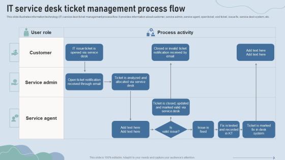 Improve IT Service Desk IT Service Desk Ticket Management Process Flow Rules PDF Improve IT Service Desk IT Service Desk Ticket Management Process Flow Rules PDF
