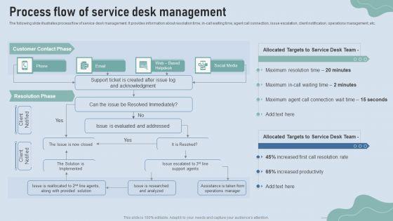 Improve IT Service Desk Process Flow Of Service Desk Management Sample PDF Improve IT Service Desk Process Flow Of Service Desk Management Sample PDF