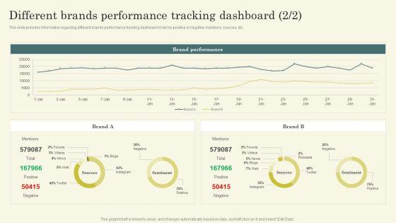 Improving_Brand_Mentions_For_Customer_Different_Brands_Performance_Tracking_Dashboard_Formats_PDF_Slide_2.jpg