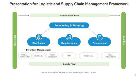 Inbound_And_Outbound_Logistics_Continuous_Improvement_Ppt_PowerPoint_Presentation_Complete_Deck_With_Slides_Slide_5.jpg