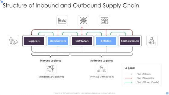 Inbound_And_Outbound_Supply_Chain_Ppt_PowerPoint_Presentation_Complete_Deck_With_Slides_Slide_10.jpg