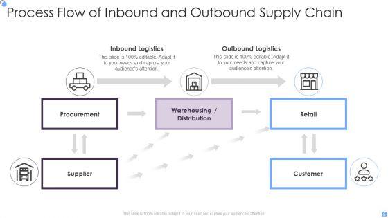 Inbound_And_Outbound_Supply_Chain_Ppt_PowerPoint_Presentation_Complete_Deck_With_Slides_Slide_8.jpg