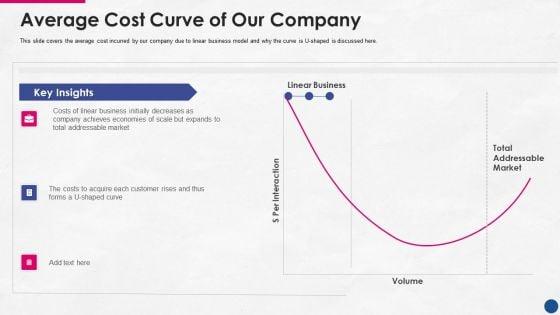 Incorporating_Platform_Business_Model_In_The_Organization_Average_Cost_Curve_Of_Our_Company_Themes_PDF_Slide_1.jpg