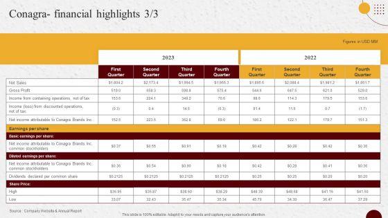 Industry_Report_Of_Packaged_Food_Products_Part_2_Conagra_Financial_Highlights_Themes_PDF_Slide_2.jpg