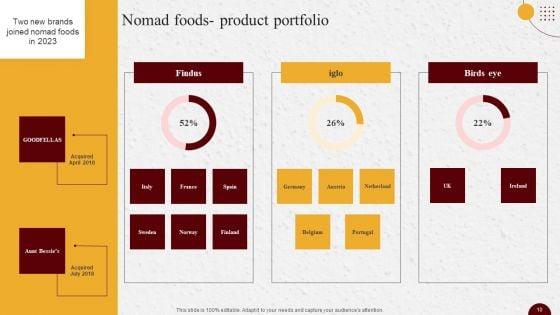 Industry_Report_Of_Packaged_Food_Products_Part_2_Ppt_PowerPoint_Presentation_Complete_Deck_With_Slides_Slide_10.jpg