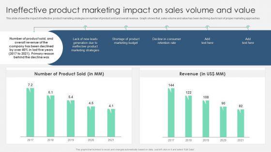 Ineffective Product Marketing Impact On Sales Volume And Value Graphics PDF Ineffective Product Marketing Impact On Sales Volume And Value Graphics PDF