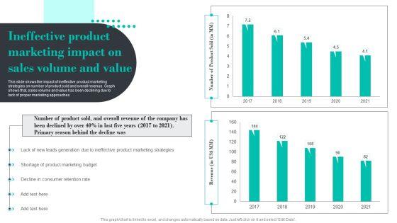 Ineffective Product Marketing Impact On Sales Volume And Value Professional PDF Ineffective Product Marketing Impact On Sales Volume And Value Professional PDF