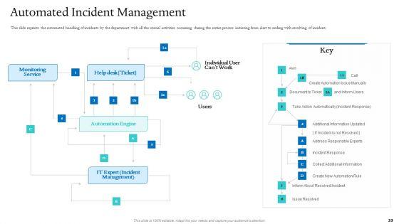 Information_Technology_Facilities_Governance_Ppt_PowerPoint_Presentation_Complete_Deck_With_Slides_Slide_33.jpg