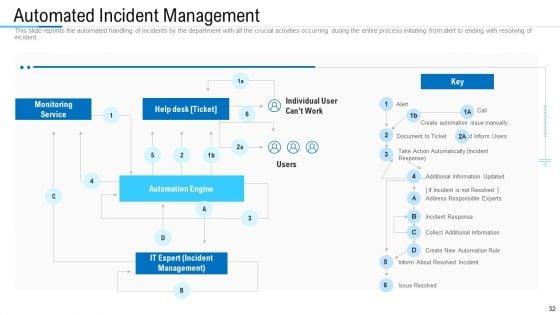 Information_Technology_Facility_Flow_Administration_Ppt_PowerPoint_Presentation_Complete_Deck_With_Slides_Slide_32.jpg