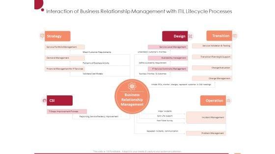 Information_Technology_Infrastructure_Library_Interaction_Of_Business_Relationship_Management_With_ITIL_Lifecycle_Processes_Ppt_Model_Styles_PDF_Slide_1.jpg