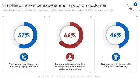 Insurance_Business_Financial_Analysis_Simplified_Insurance_Experience_Impact_On_Customer_Ideas_PDF_Slide_1.jpg