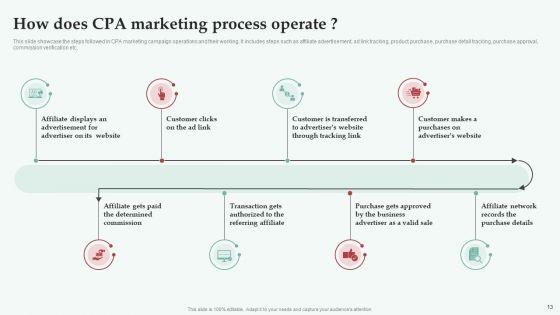 Integrating_CPA_Marketing_To_Expand_Business_Ppt_PowerPoint_Presentation_Complete_Deck_With_Slides_Slide_13.jpg