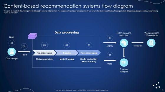 Integrating_Recommender_System_To_Enhance_Business_Revenue_Ppt_PowerPoint_Presentation_Complete_Deck_With_Slides_Slide_17.jpg