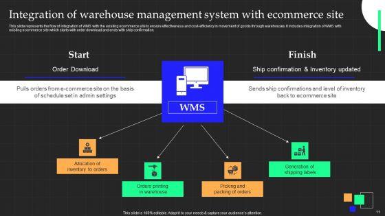 Integration_Of_A_Warehouse_Management_Framework_Ppt_PowerPoint_Presentation_Complete_Deck_With_Slides_Slide_11.jpg
