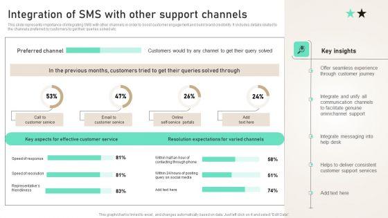 Integration_Of_SMS_With_Other_Support_Channels_Ppt_PowerPoint_Presentation_File_Layouts_PDF_Slide_1.jpg