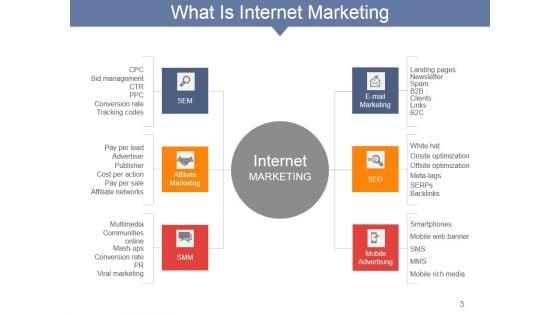 Internet_Marketing_Concepts_And_Strategies_Ppt_PowerPoint_Presentation_Complete_Deck_With_Slides_Slide_3.jpg