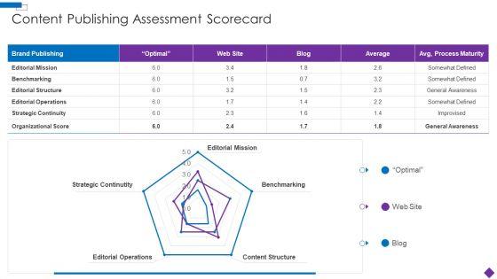 Introducing_A_New_Product_To_The_Market_Content_Publishing_Assessment_Scorecard_Introduction_PDF_Slide_1.jpg