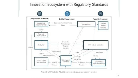 Inventive_Organizational_Environment_Innovation_Ecosystem_Ppt_PowerPoint_Presentation_Complete_Deck_Slide_7.jpg