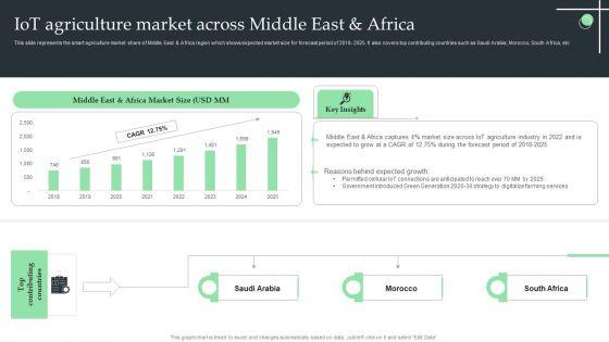 Iot_Agriculture_Market_Across_Middle_East_And_Africa_Ppt_Professional_Summary_PDF_Slide_1.jpg