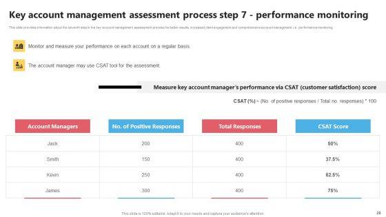 KAM_Evaluation_Procedure_In_The_Organization_Ppt_PowerPoint_Presentation_Complete_Deck_With_Slides_Slide_28.jpg