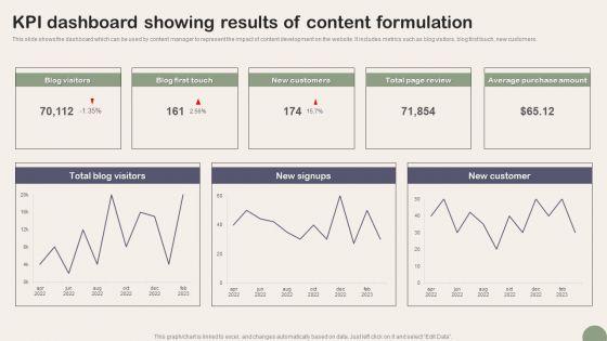 KPI_Dashboard_Showing_Results_Of_Content_Formulation_Clipart_PDF_Slide_1.jpg