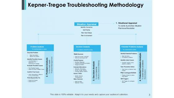 KT_Troubleshooting_Methodology_Ppt_PowerPoint_Presentation_Complete_Deck_With_Slides_Slide_3.jpg
