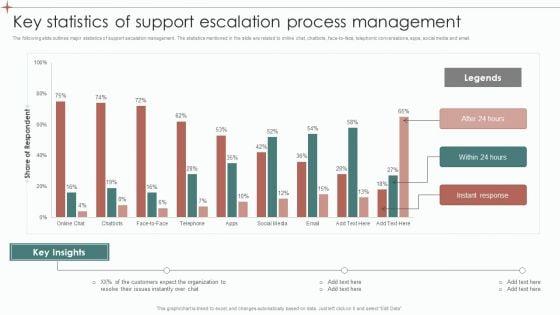 Key_Statistics_Of_Support_Escalation_Process_Management_Ppt_Model_Graphics_Pictures_PDF_Slide_1.jpg