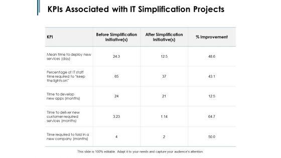 Kpis_Associated_With_IT_Simplification_Projects_Ppt_PowerPoint_Presentation_Summary_Format_Ideas_Slide_1.jpg