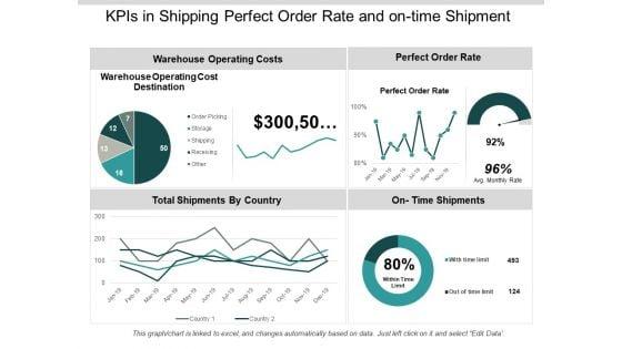 Kpis_In_Shipping_Perfect_Order_Rate_And_On_Time_Shipment_Ppt_PowerPoint_Presentation_Show_Guide_Slide_1.jpg