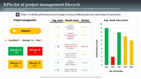 Kpis_List_Of_Project_Management_Lifecycle_Formats_PDF_Slide_1.jpg